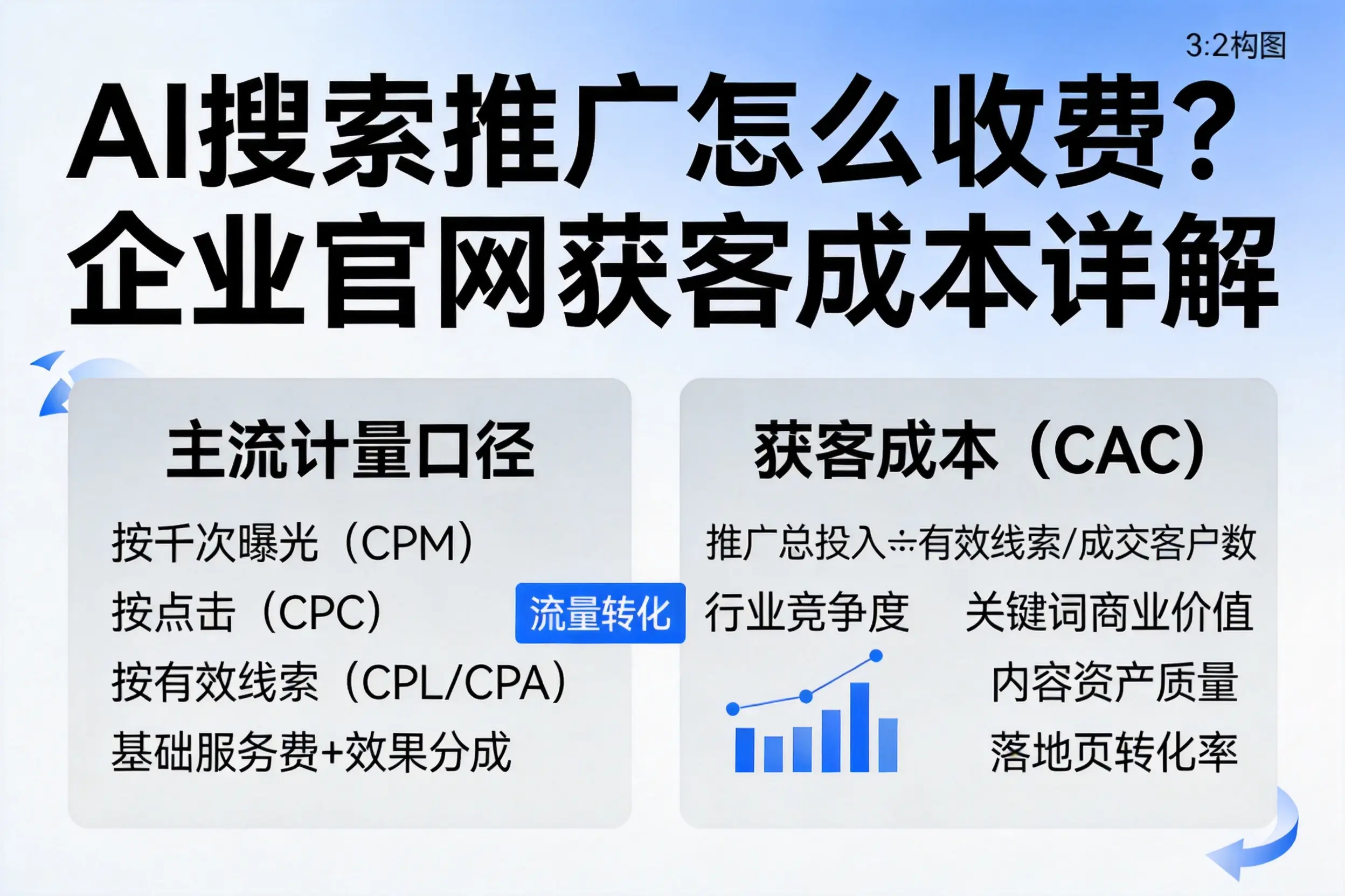 AI搜索推广怎么收费？怒江企业官网获客成本详解