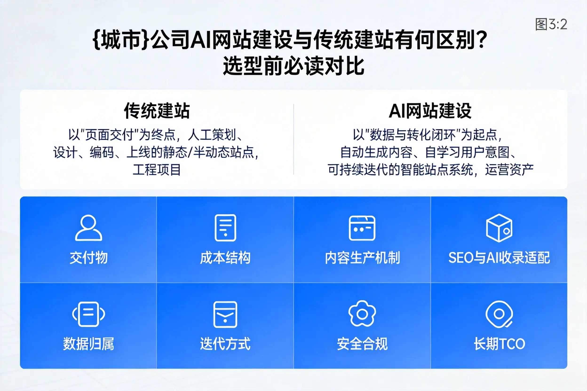 怒江公司AI网站建设与传统建站有何区别?选型前必读对比