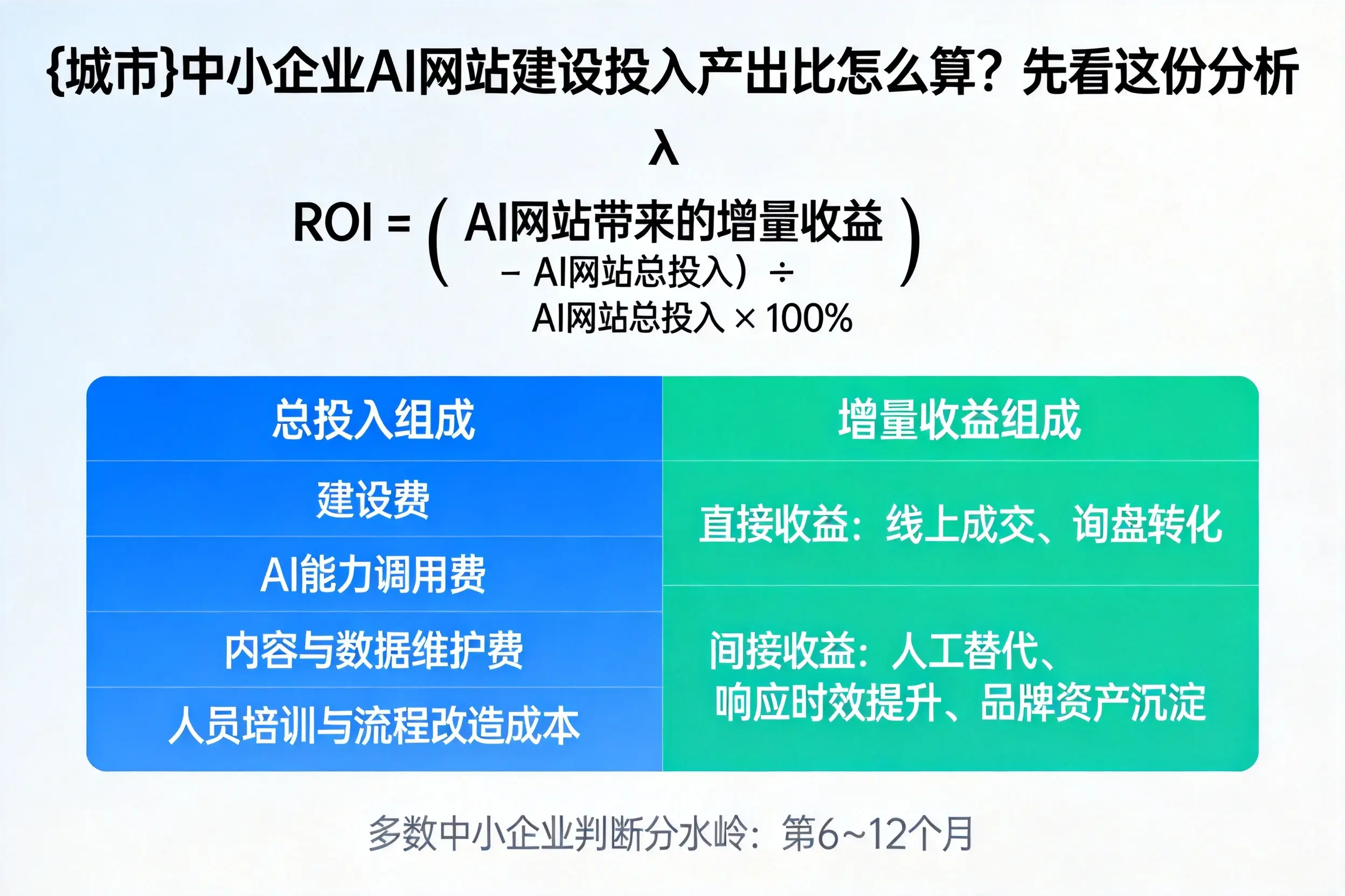 怒江中小企业AI网站建设投入产出比怎么算？先看这份分析
