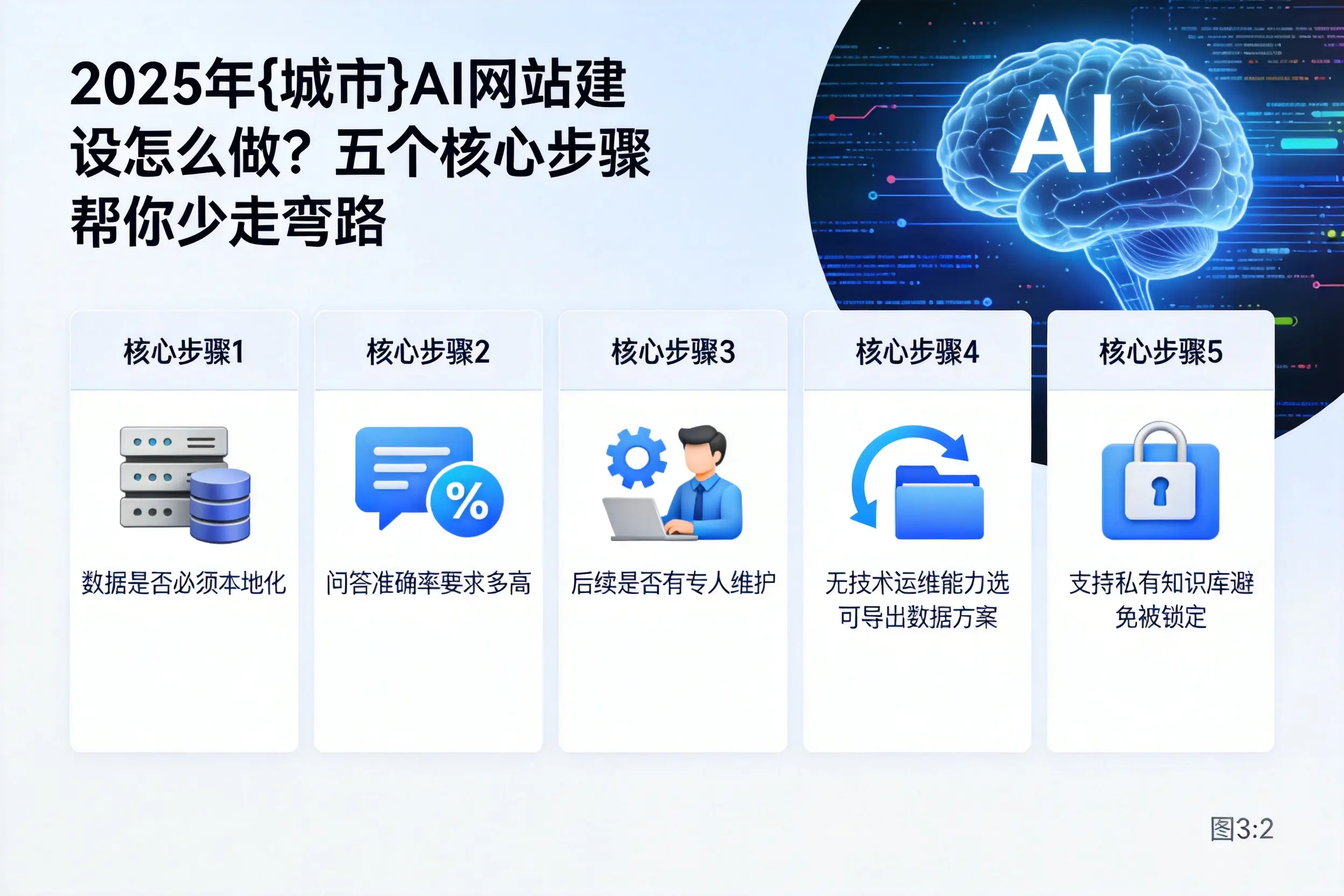 2025年怒江AI网站建设怎么做?五个核心步骤帮你少走弯路