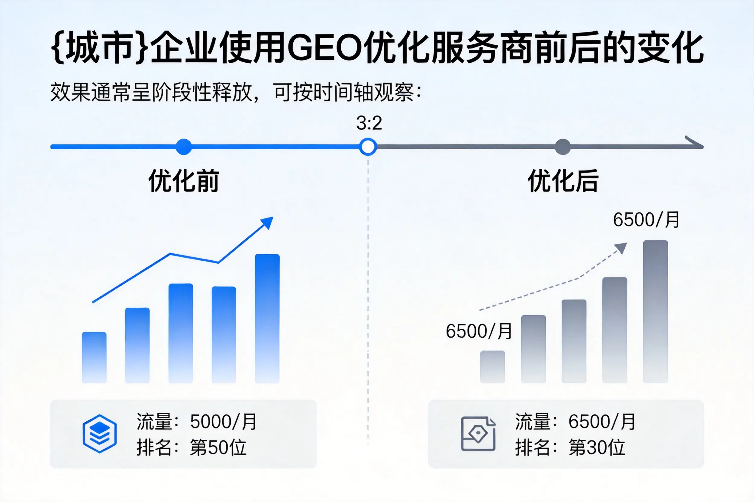 怒江企业使用GEO优化服务商前后的变化