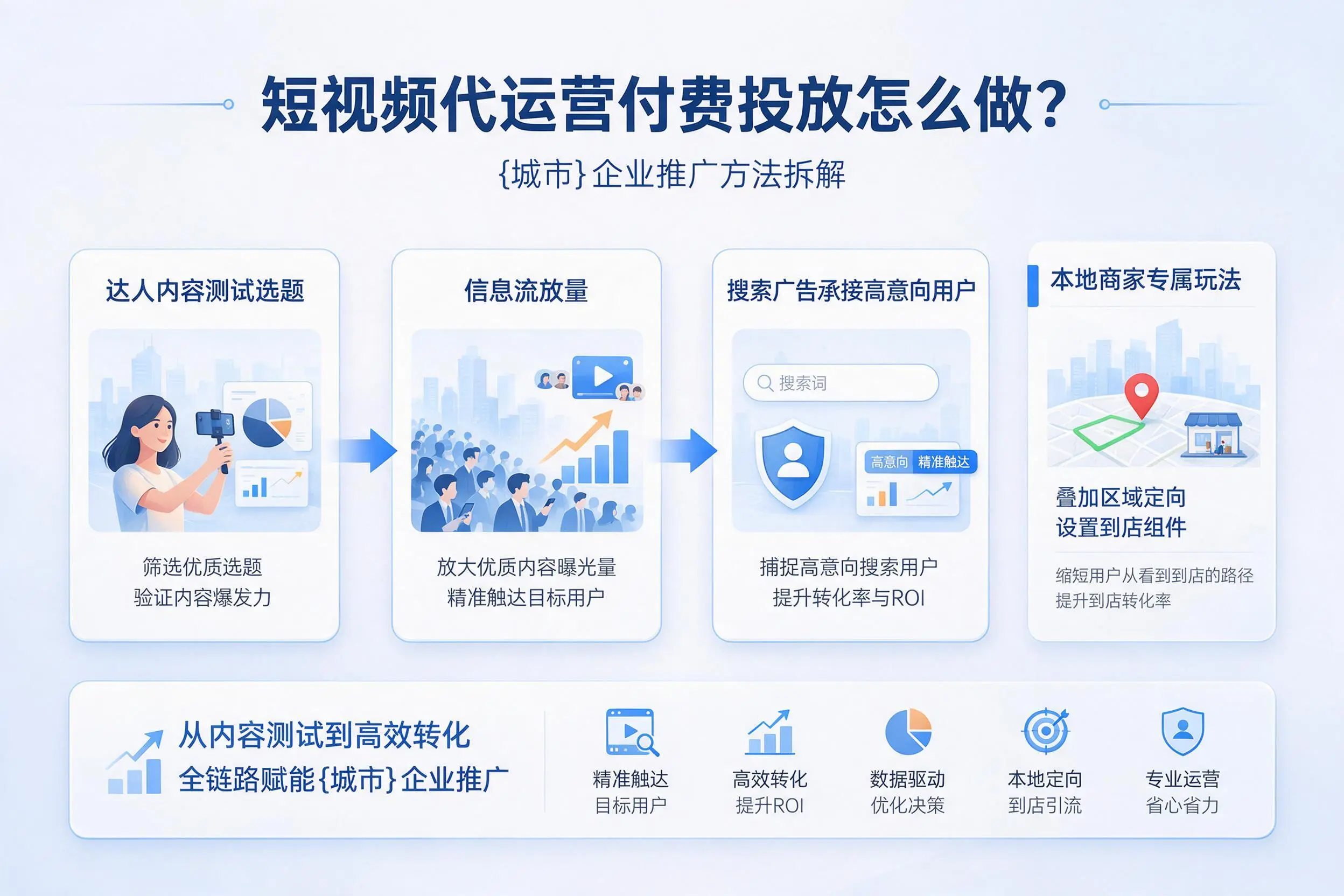 短视频代运营付费投放怎么做？怒江企业推广方法拆解