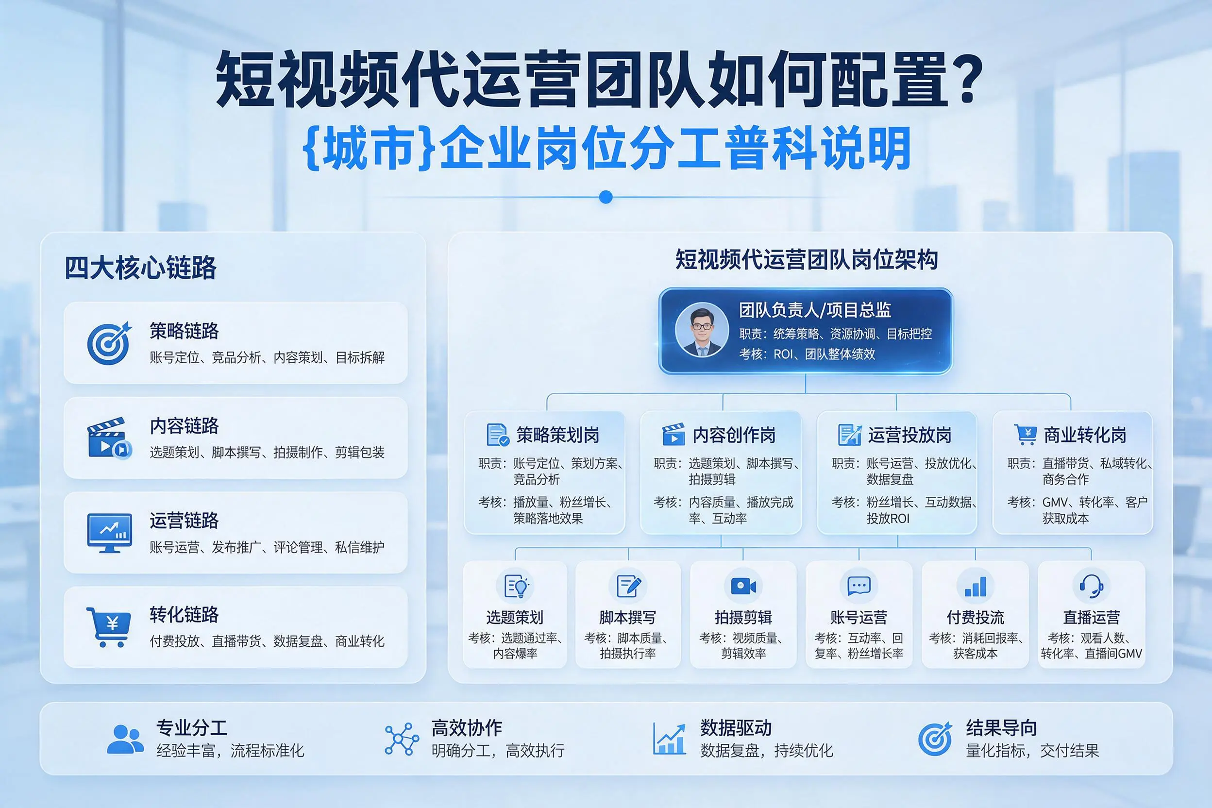 短视频代运营团队如何配置？怒江企业岗位分工科普说明