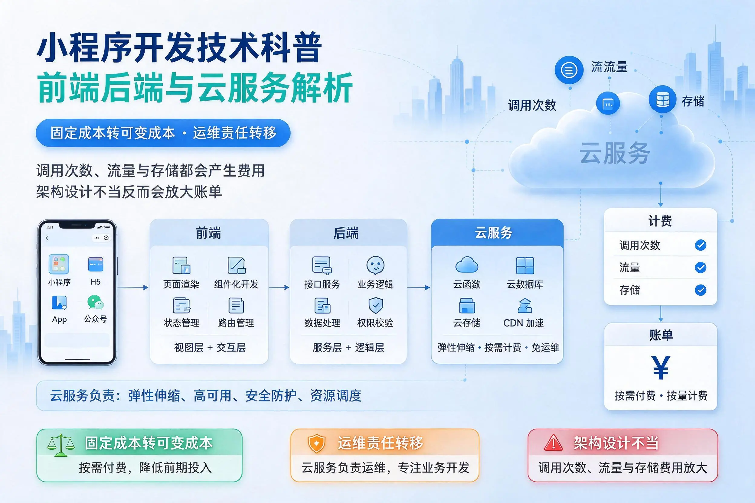 怒江小程序开发技术科普：前端后端与云服务解析