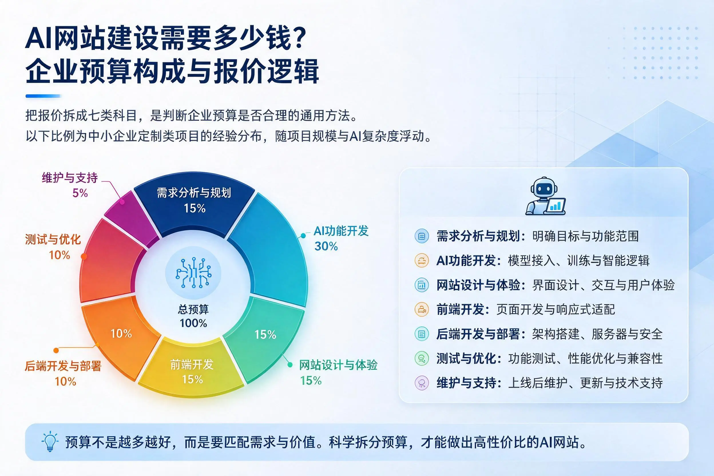 AI网站建设需要多少钱？怒江企业预算构成与报价逻辑