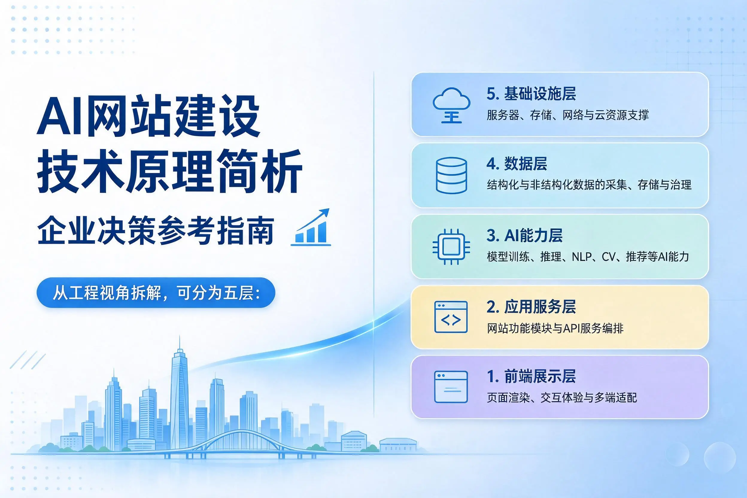 AI网站建设技术原理简析,怒江企业决策参考指南