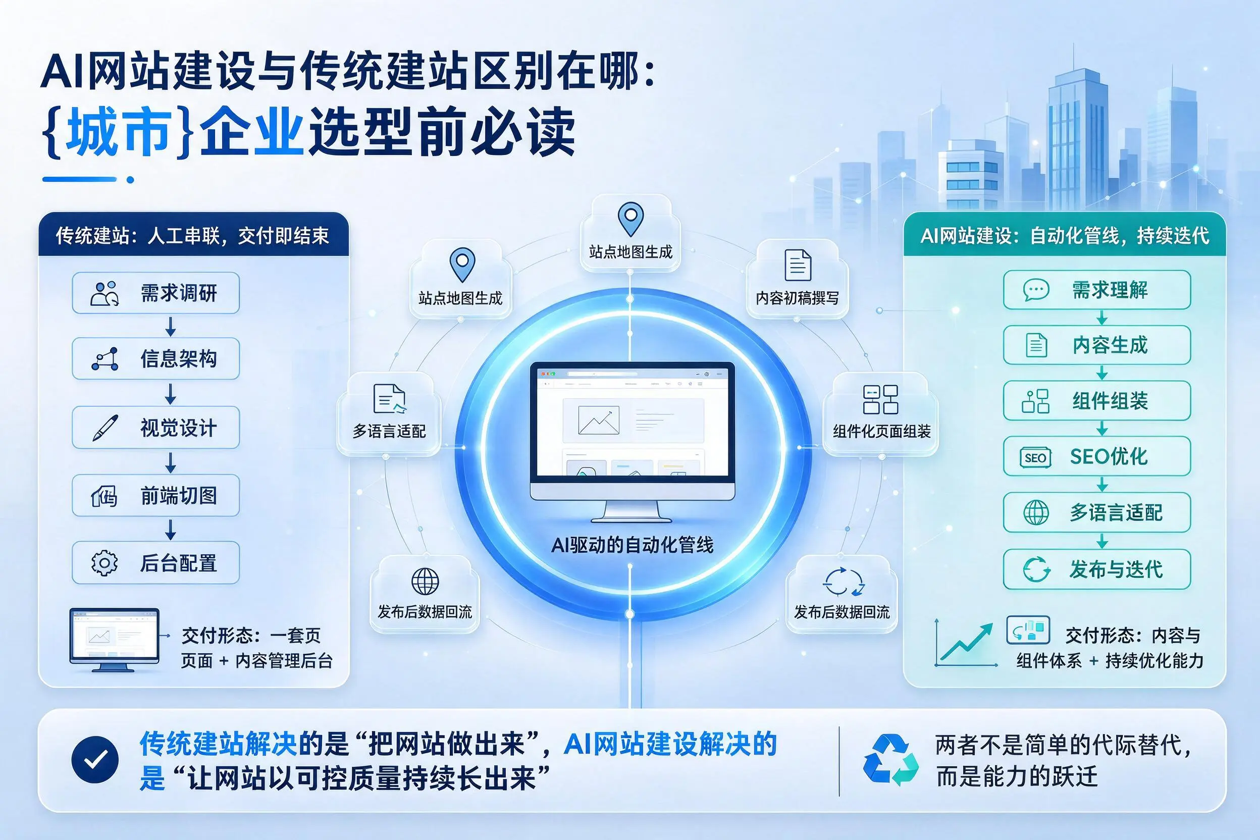 AI网站建设与传统建站区别在哪：怒江企业选型前必读