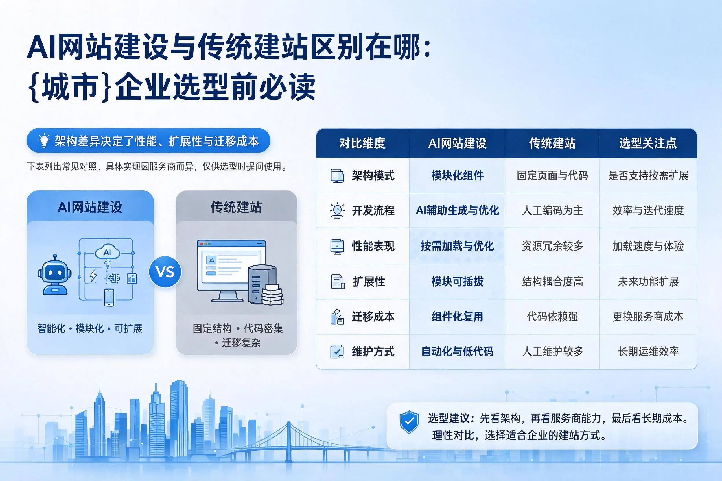 AI网站建设与传统建站区别在哪：怒江企业选型前必读