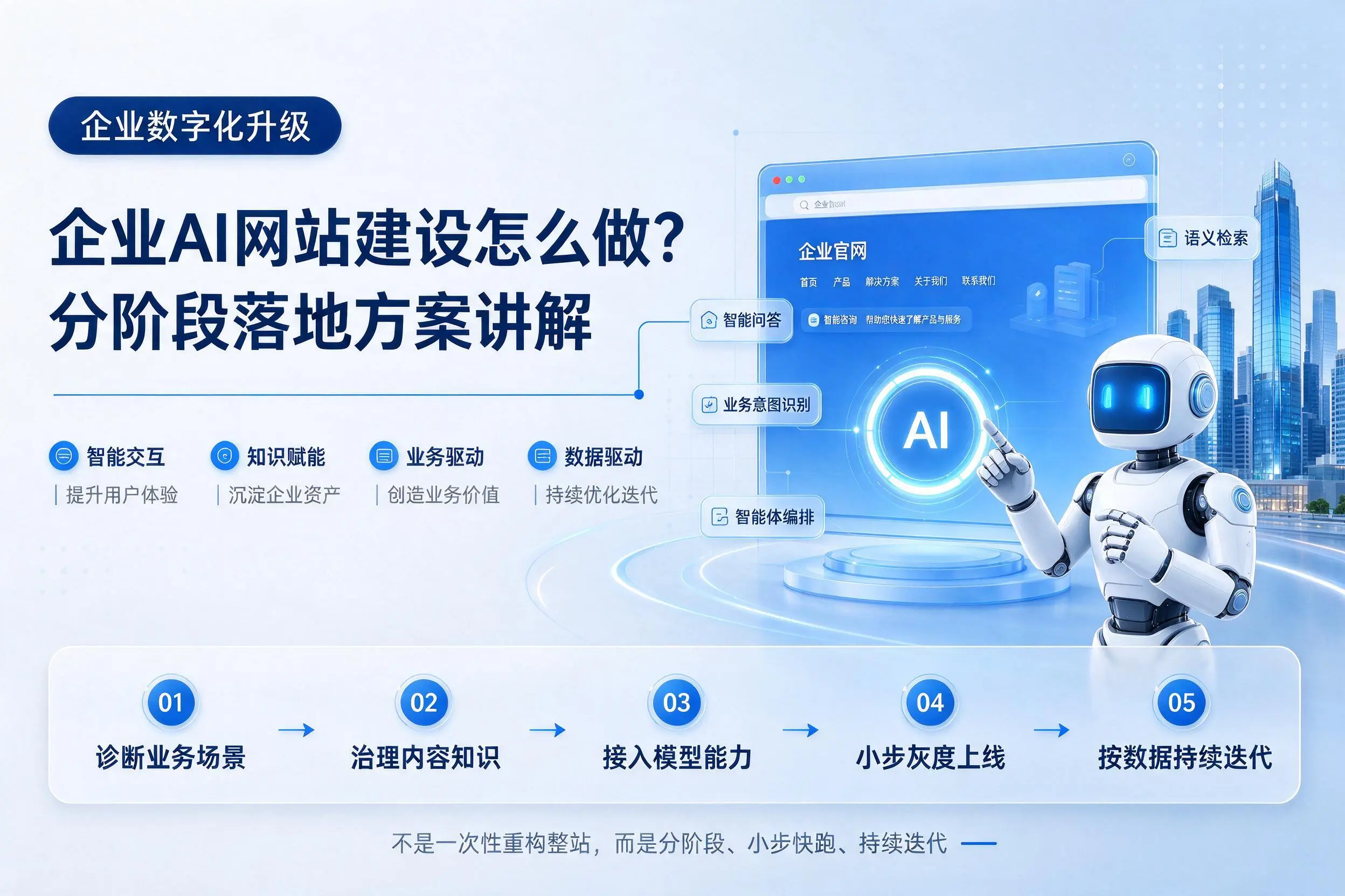 怒江企业AI网站建设怎么做？分阶段落地方案讲解