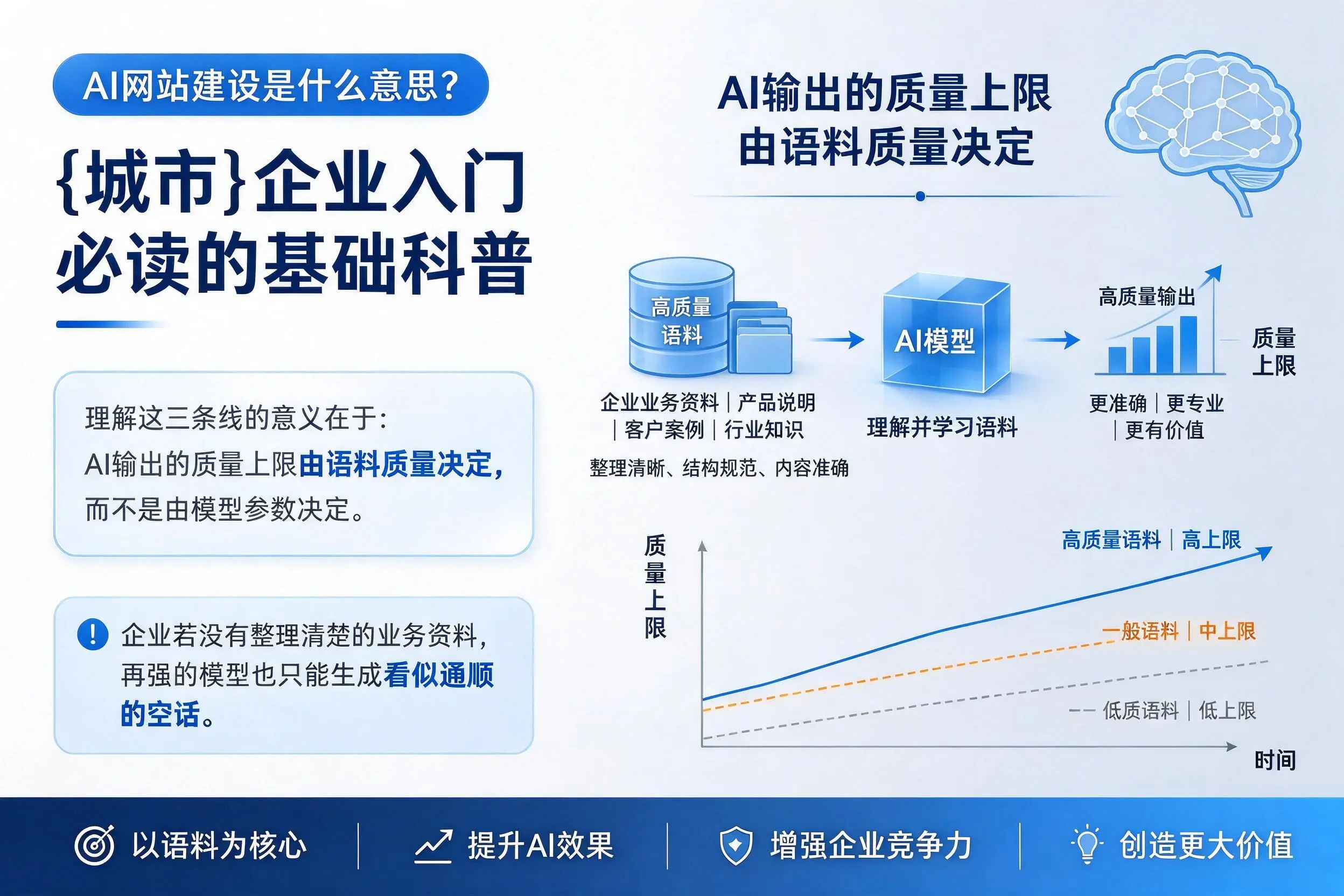 AI网站建设是什么意思?怒江企业入门必读的基础科普