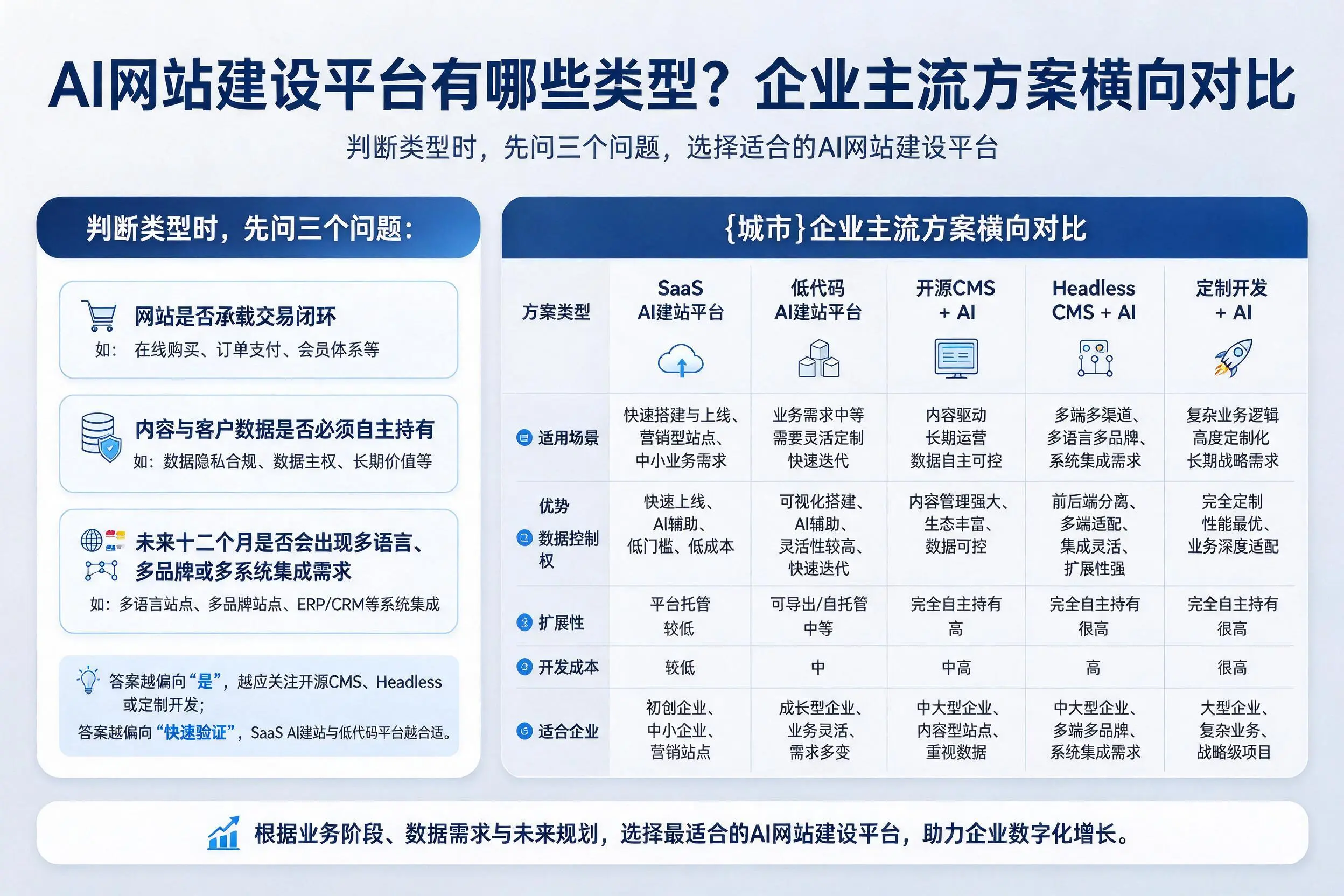AI网站建设平台有哪些类型?怒江企业主流方案横向对比