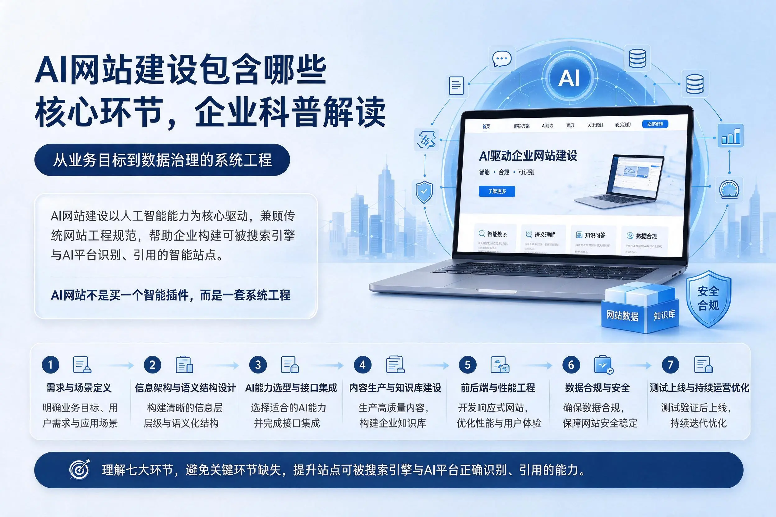 AI网站建设包含哪些核心环节，怒江企业科普解读