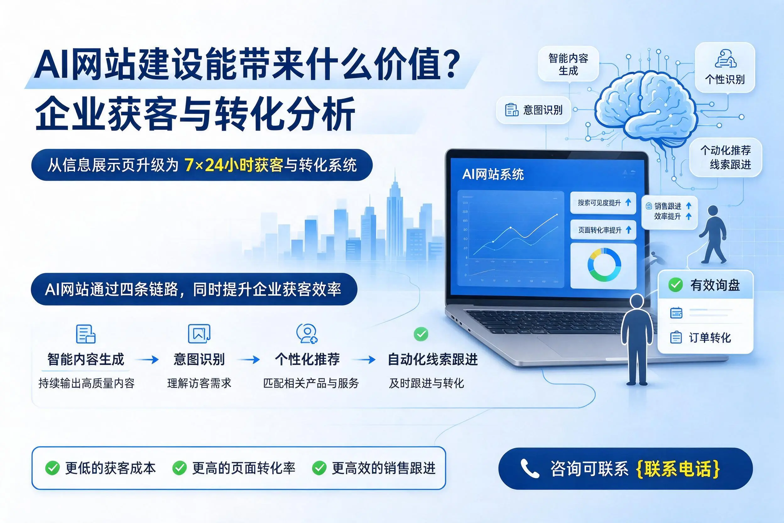AI网站建设能带来什么价值？怒江企业获客与转化分析
