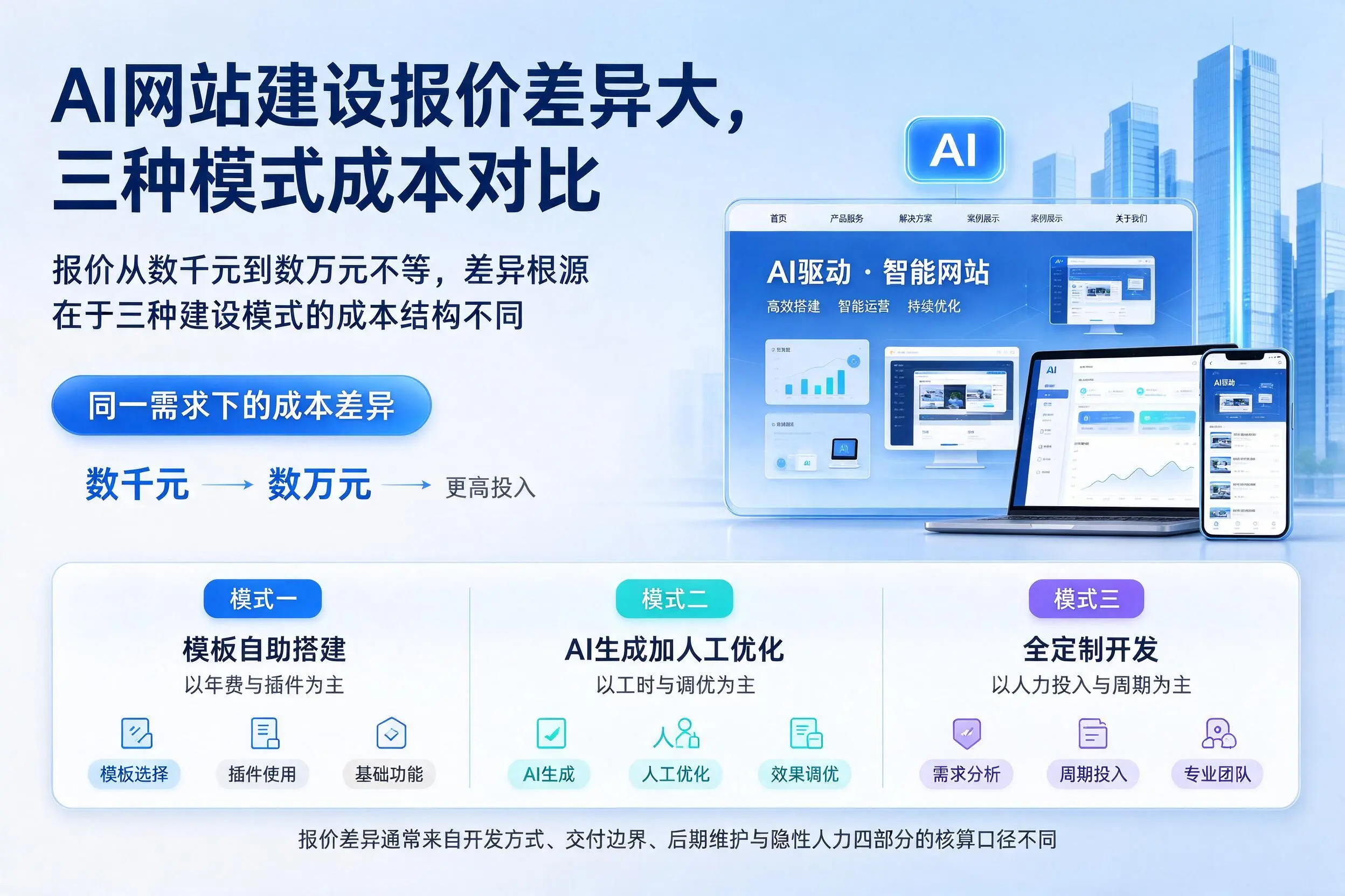 怒江AI网站建设报价差异大，三种模式成本对比