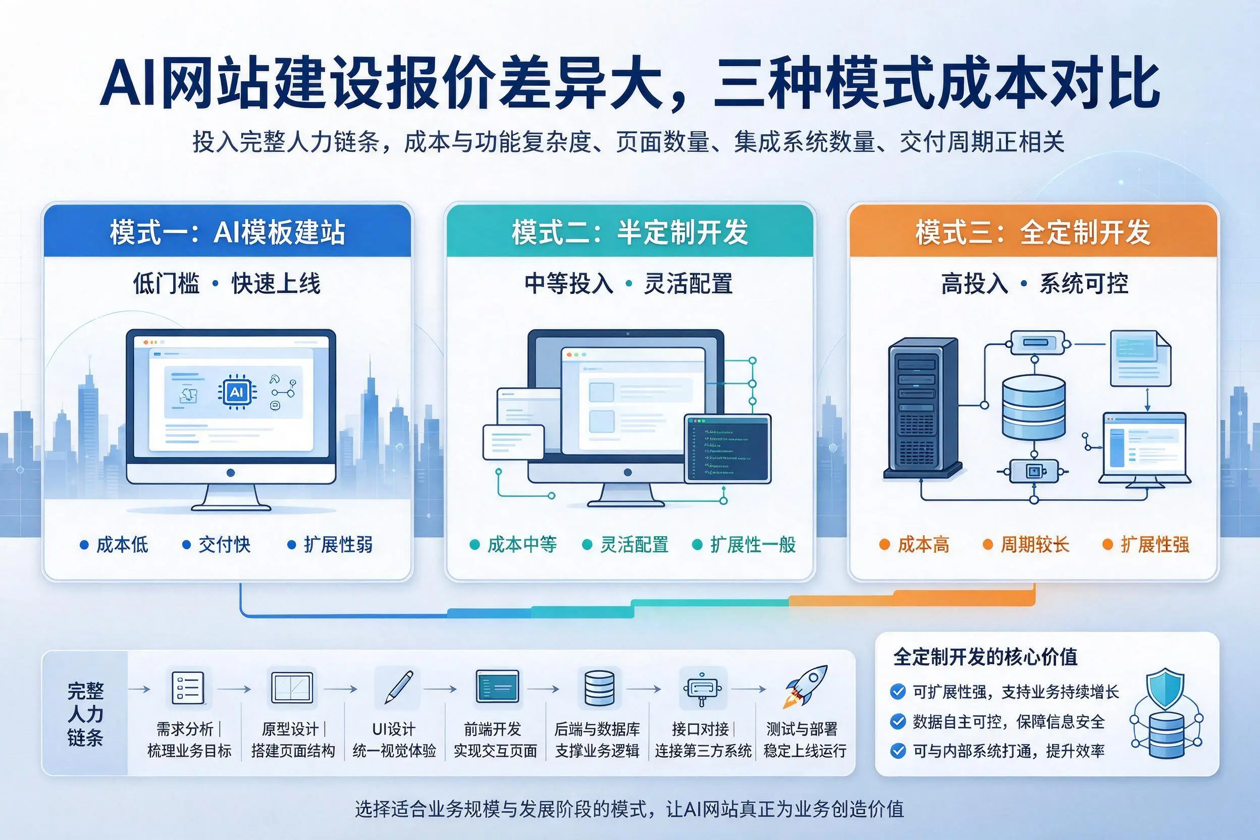 怒江AI网站建设报价差异大，三种模式成本对比