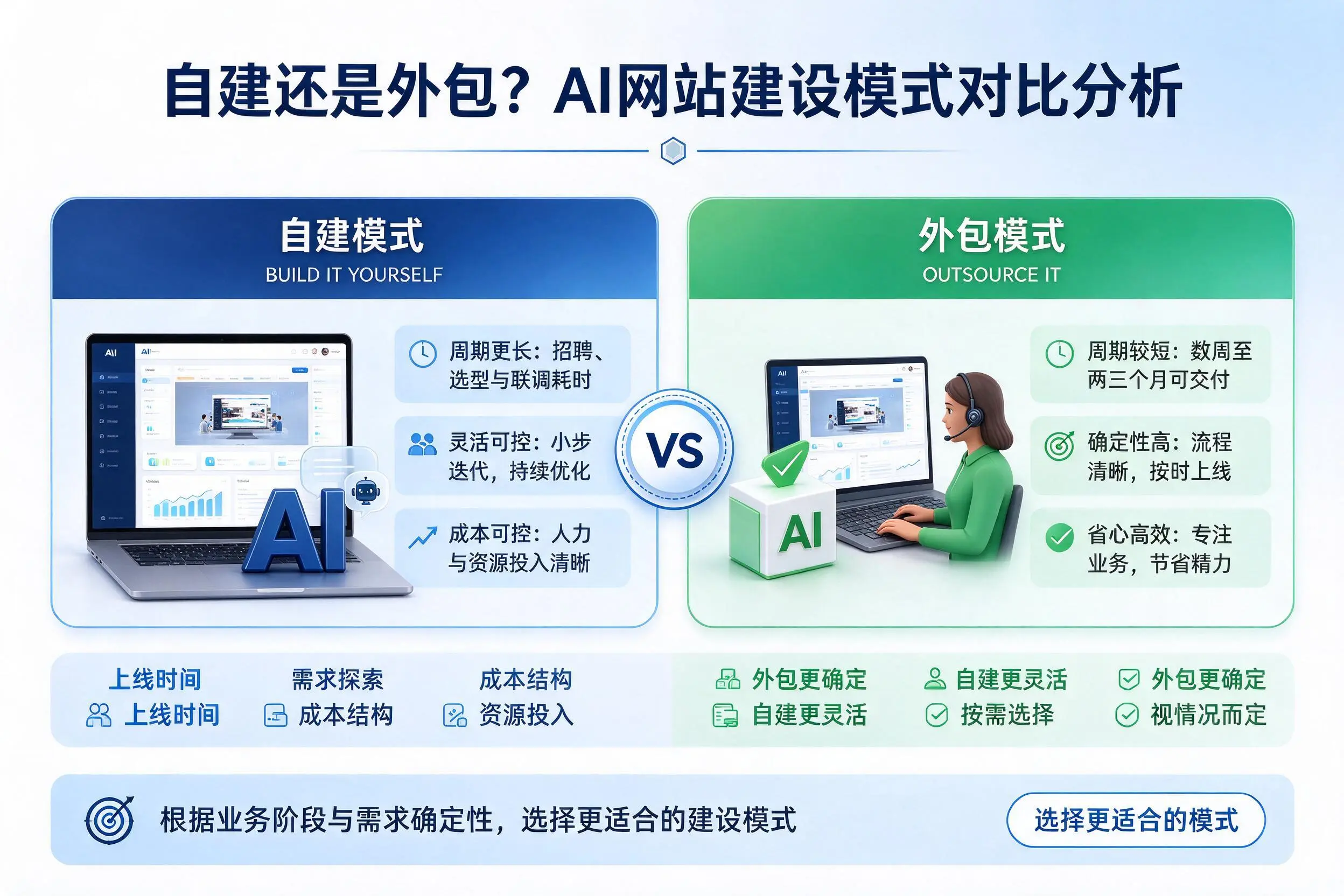 自建还是外包？怒江AI网站建设模式对比分析