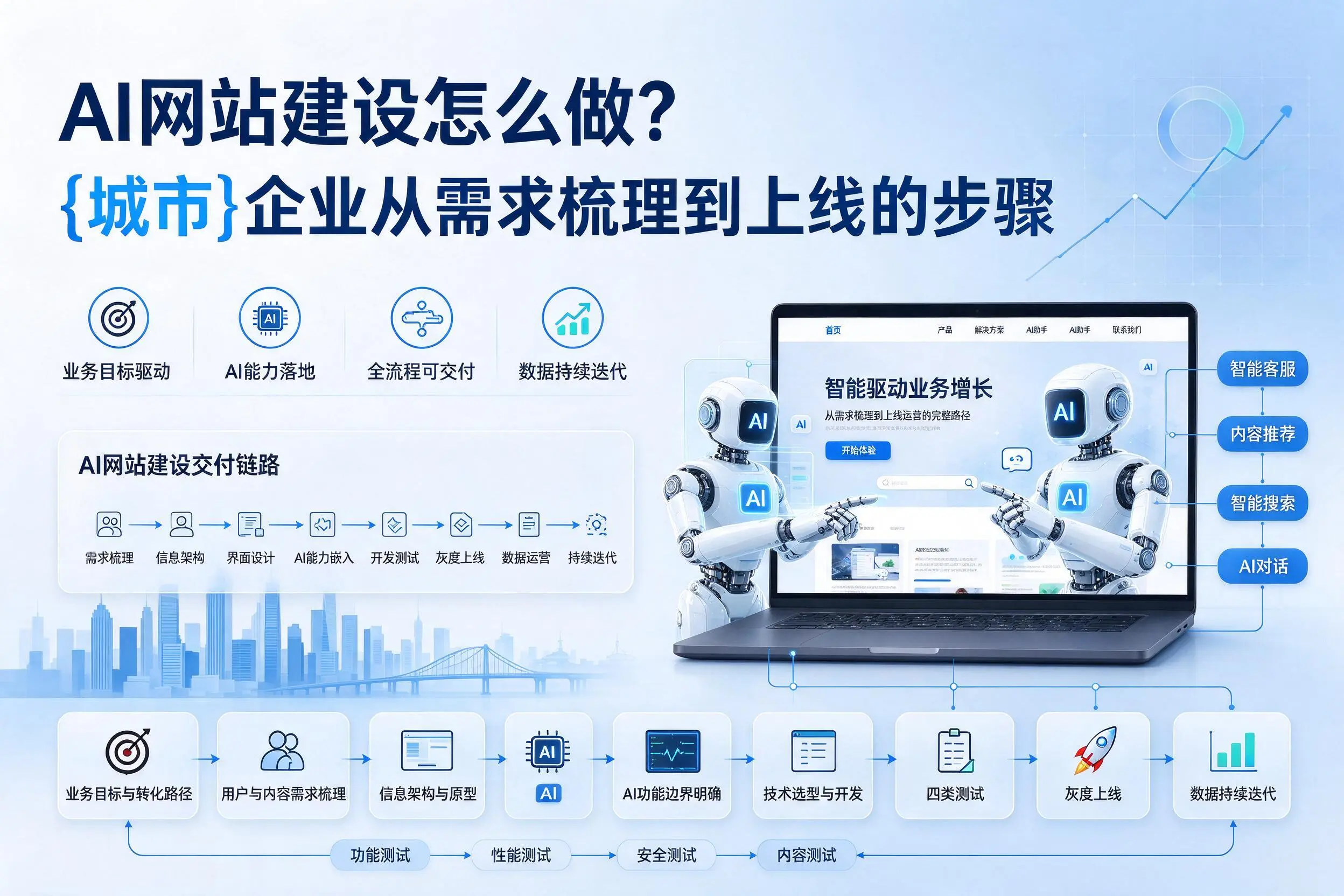 AI网站建设怎么做？怒江企业从需求梳理到上线的步骤