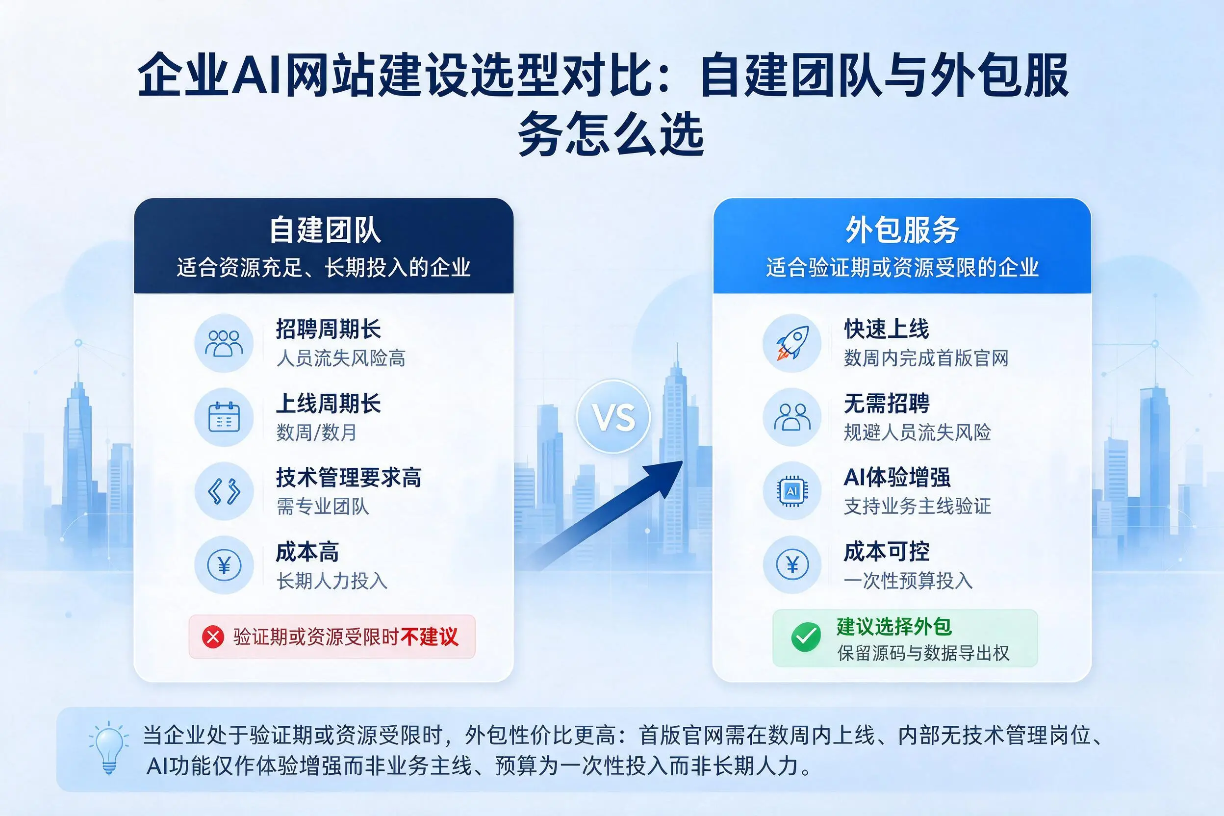 怒江企业AI网站建设选型对比：自建团队与外包服务怎么选