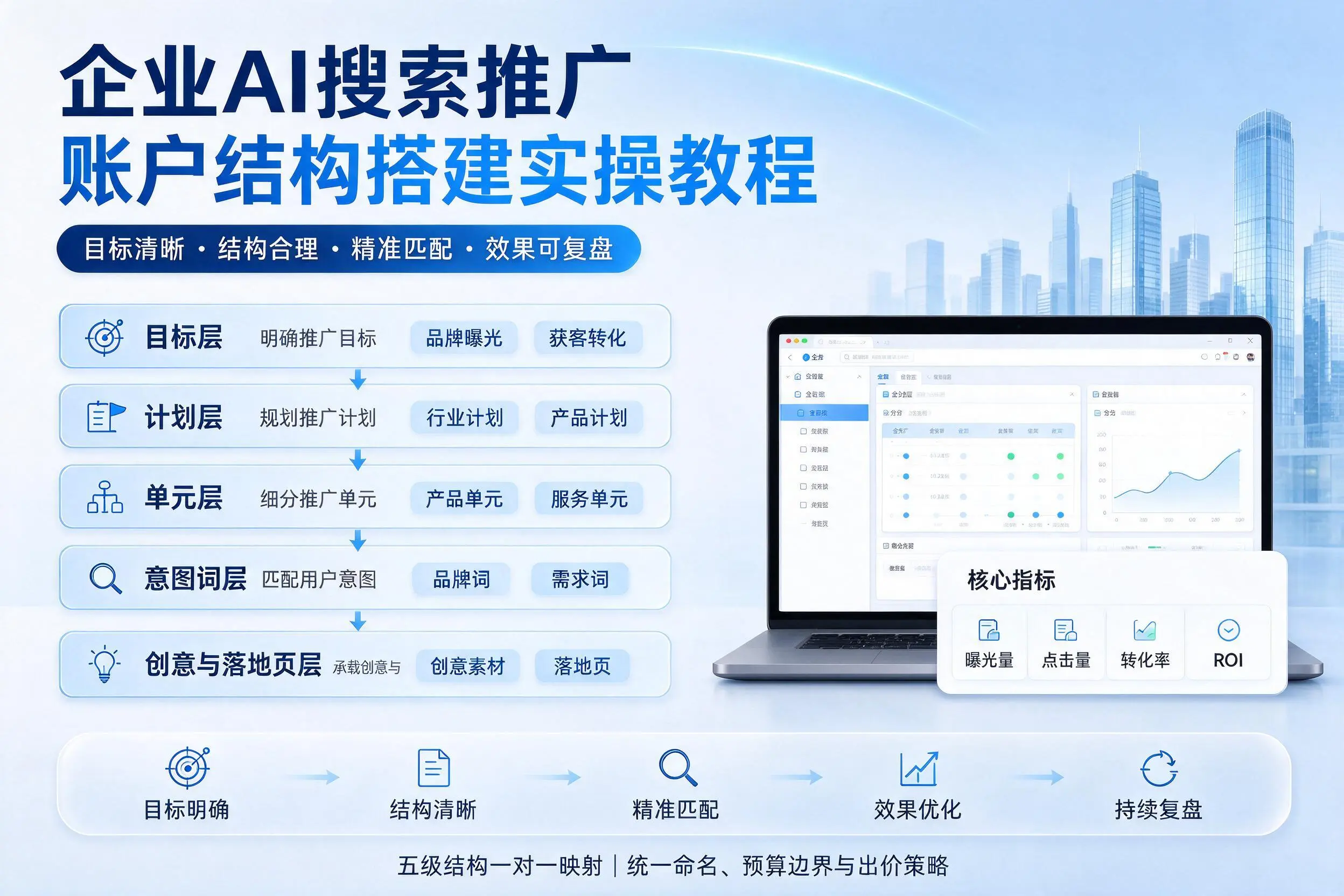 怒江企业AI搜索推广账户结构搭建实操教程