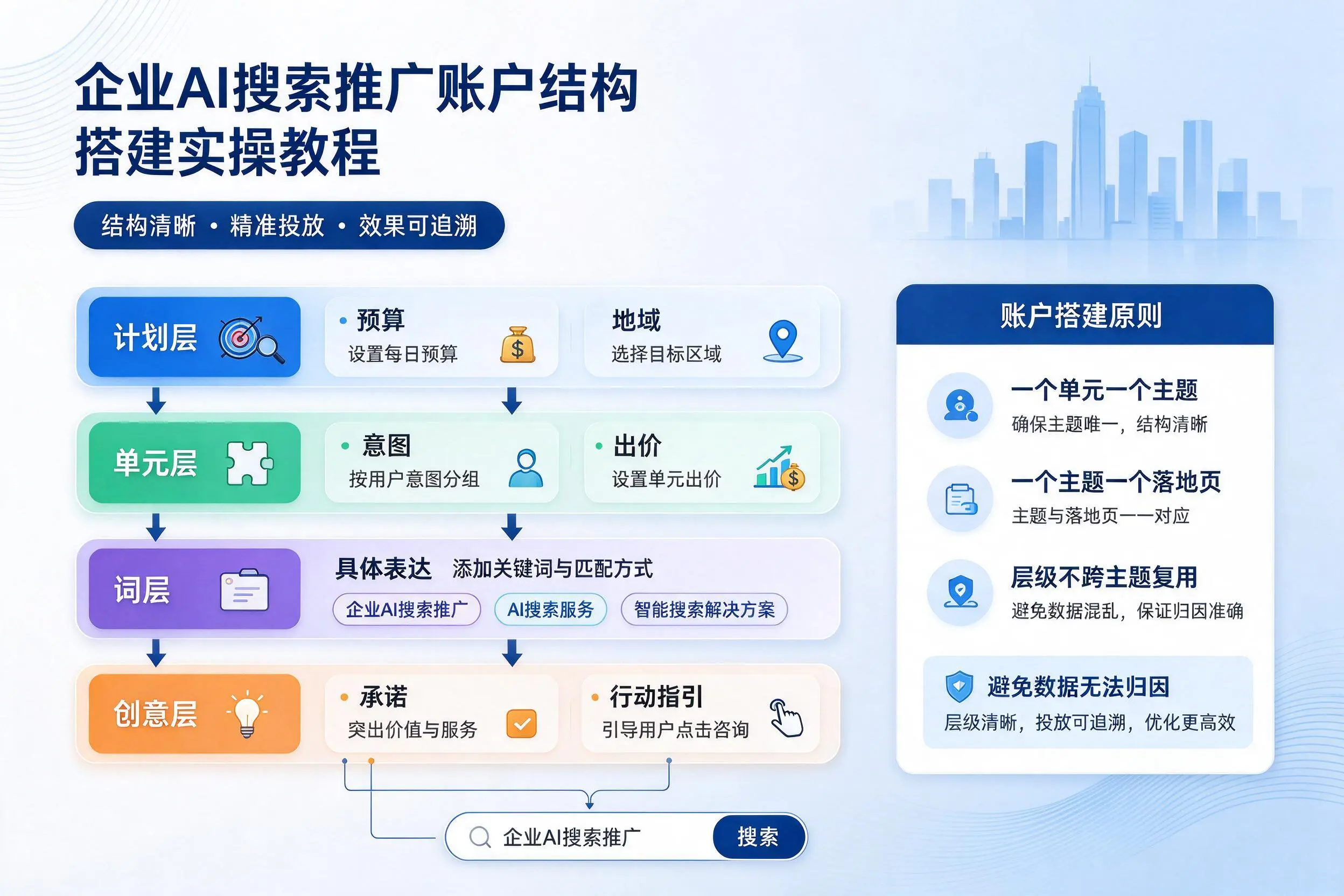 怒江企业AI搜索推广账户结构搭建实操教程